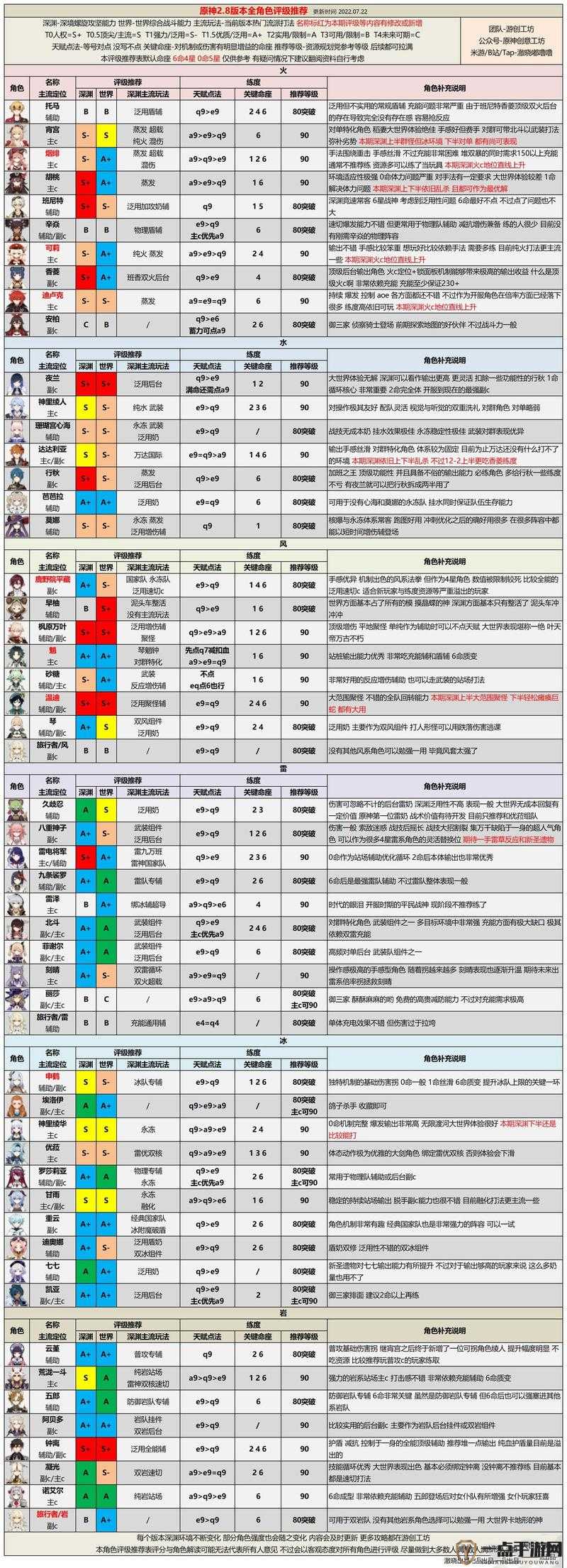 原神冰元素角色强度排行，最强冰系角色推荐及排行榜详解