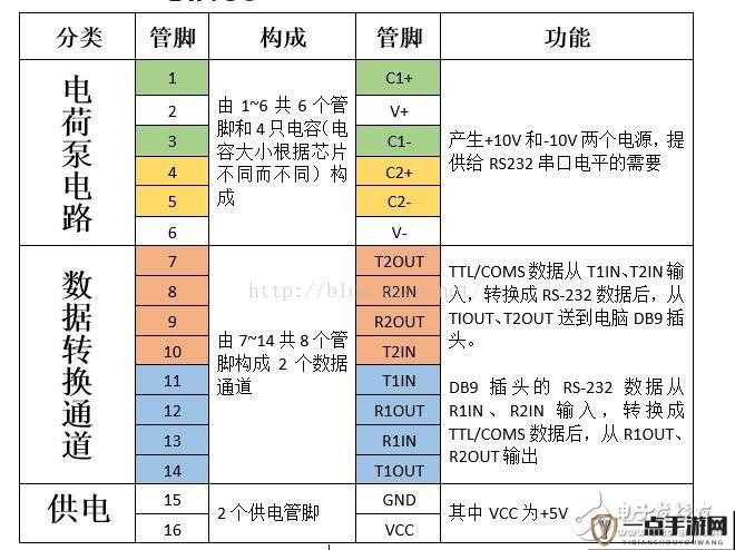 探秘国产 MAX3232：深度剖析其性能与应用前景