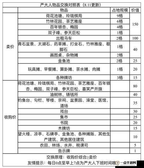 江南百景图严大人2023年最新物品交换全攻略及收益最大化一览